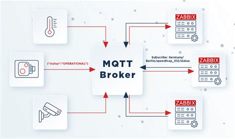 Afbeeldingsresultaten voor Tridium to MQTT