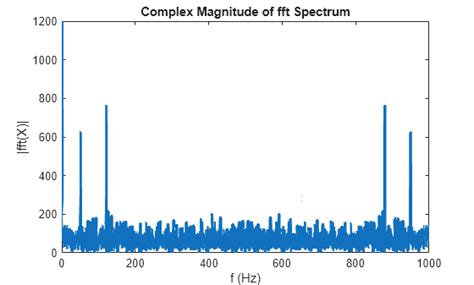 Frequency Data MATLAB-க்கான படிம முடிவு