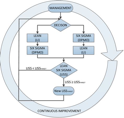 Continuous Process Improvement 6 Steps に対する画像結果