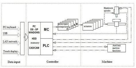 Machine Block Diagram に対する画像結果
