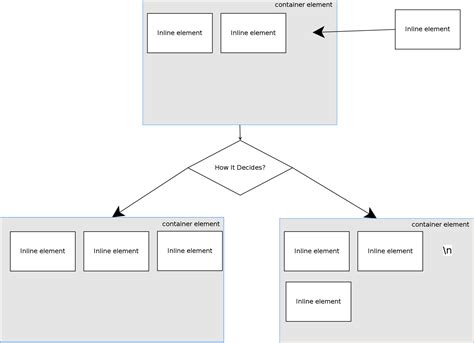 Image result for Container Element In Html