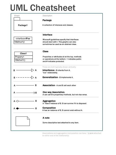 Sequence Diagram Cheat Sheet に対する画像結果
