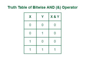 Bitwise and Logical Operators Difference in Opertion に対する画像結果