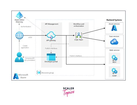 Azure API Integration에 대한 이미지 결과