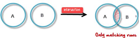 Afbeeldingsresultaten voor Division Operation in DBMS