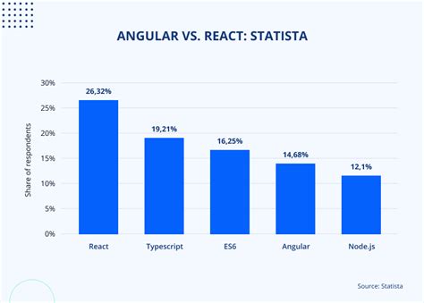 Angular vs React Stats に対する画像結果