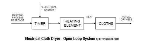Image result for Open Loop System Washing Machine Diagram