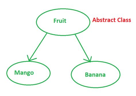 Image result for Abstract Class Meme Java