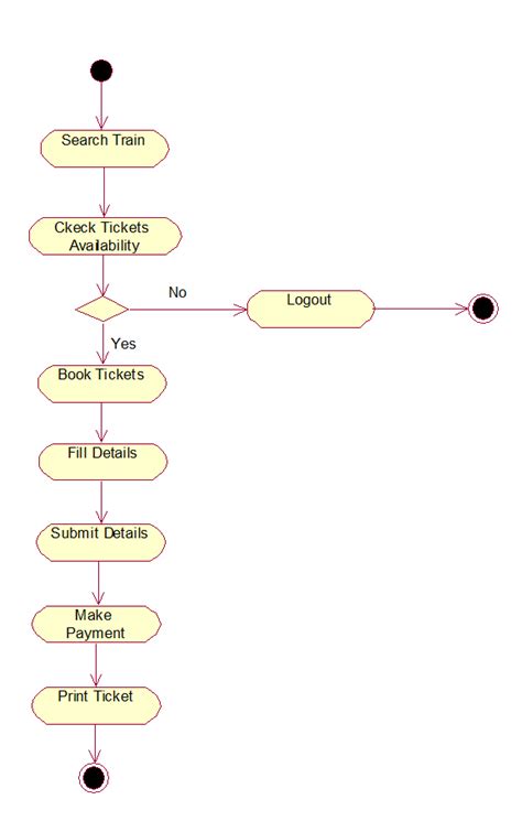 Railway Reservation System Data Flow Diagram に対する画像結果