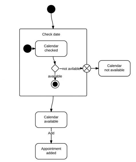 State Chart Diagram E-Ticketing System Example に対する画像結果