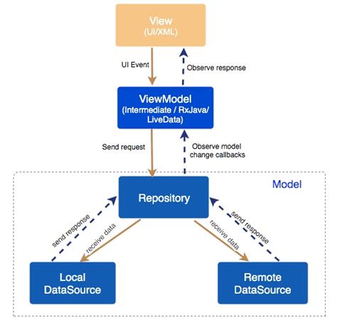 Toradh íomhá ar Repository Pattern with MVVM Clean Architecture