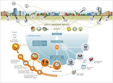 Image result for GTD Workflow Diagram