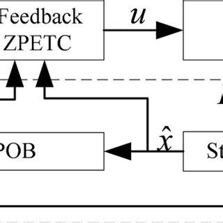 Image result for Block Diagram Represents of Discrete Time Signal