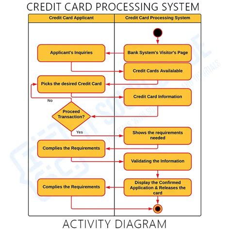 Afbeeldingsresultaten voor Credit Card Processing Class Diagram