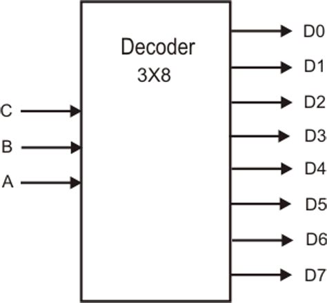 3X8 Decoder VHDL Program に対する画像結果