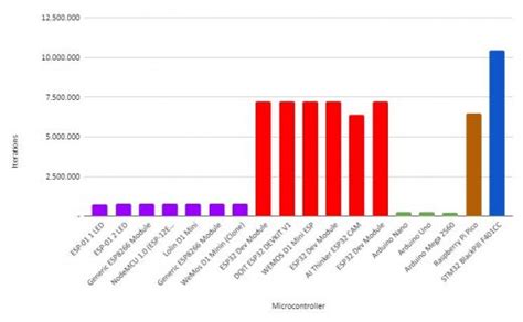Image result for Microcontroller Comparison Chart