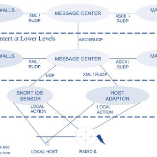 Image result for Distributed System Security