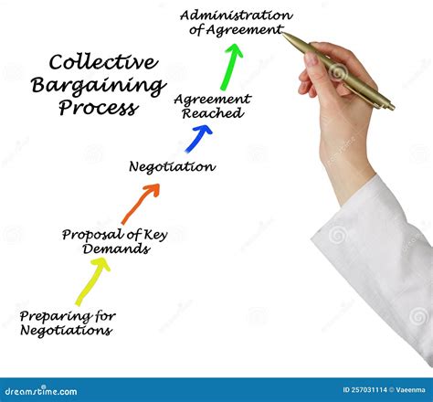 Collective Bargaining Six Step Process に対する画像結果