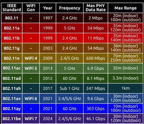 Image result for Wi-Fi 802 Standards Comparison Chart