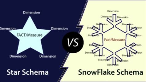 Image result for Star Schema Data Lake
