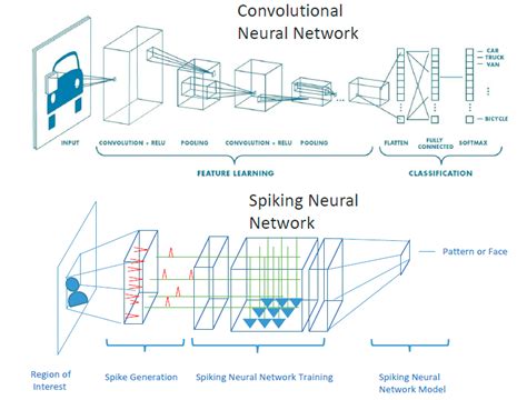 Image result for Spiking Neural Networks in Violence Detection