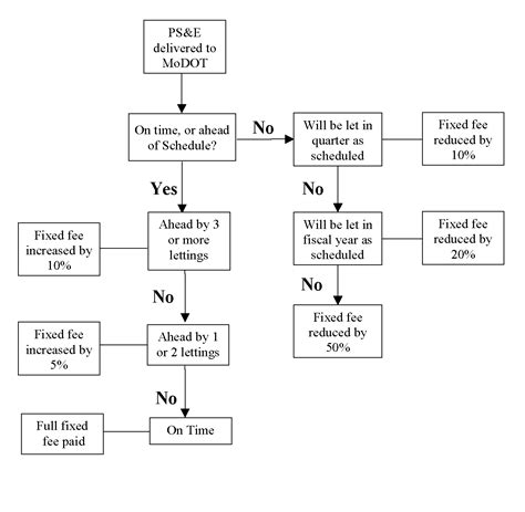 Image result for Delivery Process Flow Chart