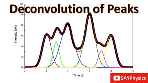 Toradh íomhá ar Deconvolution Procedure of Raman Graph with Origin 8.5
