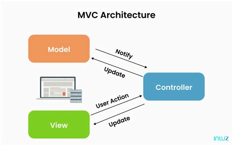 Image result for Architecture Layer Diagram MVC
