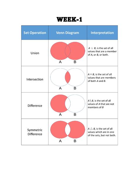 Image result for Sets Formula Sheet