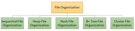 Image result for File Organization in OS
