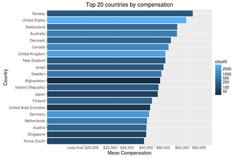 Toradh íomhá ar Stack Overflow Fun Visual
