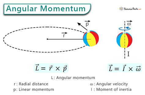 تصویر کا نتیجہ برائے Graphs of Angular Motion