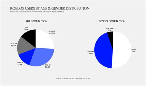 Toradh íomhá ar Roblox Age Demographic