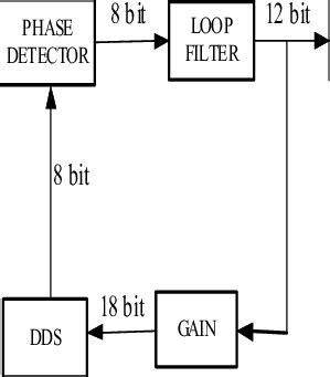 Image result for Block Diagram of FM Demodulation Using PLL