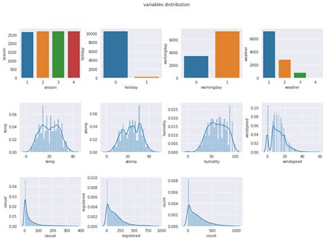 Image result for Countplot vs Distplot