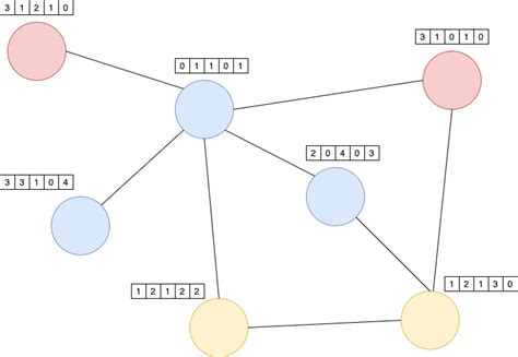 Image result for Nested Graph Dominator