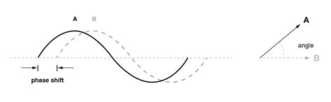 Image result for Phase Shift in Wave