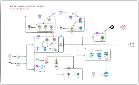 Image result for Azure BMW Architecture Diagram