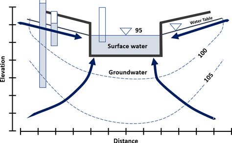 Image result for Diagram Surface Water Pipe