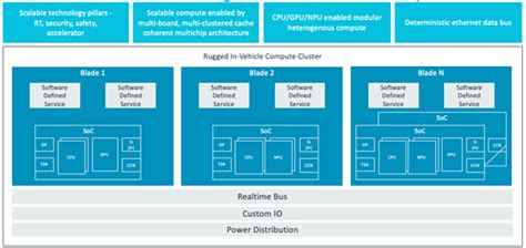 Toradh íomhá ar Software Defined Vehicles Architecture Diagram