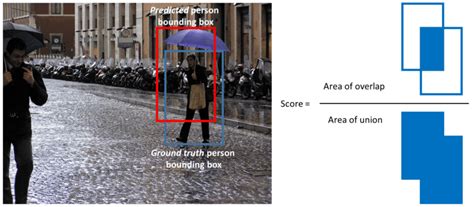 Image result for tensorflow object detection