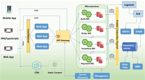 Image result for MicroServices Architecture Example