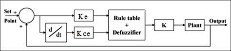 Block Diagram of Closed Loop Fuzzy Logic Controller に対する画像結果
