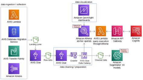 Afbeeldingsresultaten voor AWS Data Lake Architecture