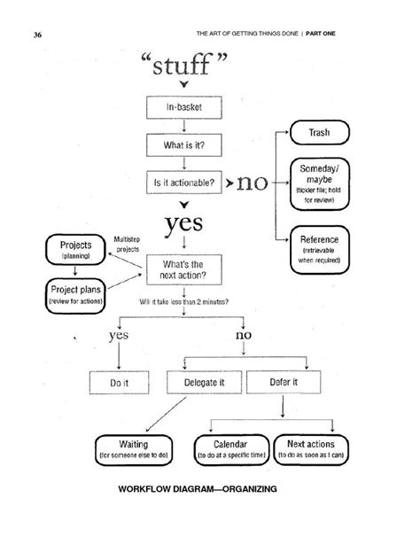 Image result for GTD Workflow Diagram