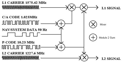 Image result for GPS Signal Structure Diagram