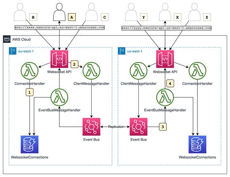 Toradh íomhá ar AWS WebSocket