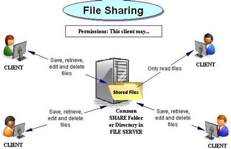 Image result for Kebaikan File Sharing