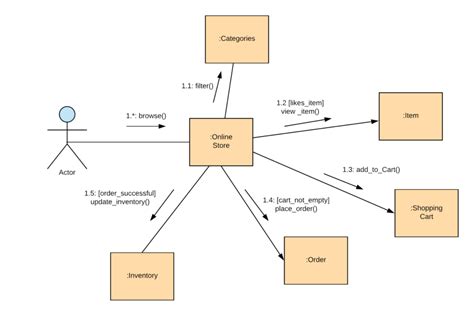 UML Graphs に対する画像結果