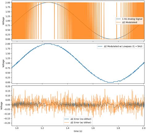 Toradh íomhá ar Sigma Delta ADC Simulink
